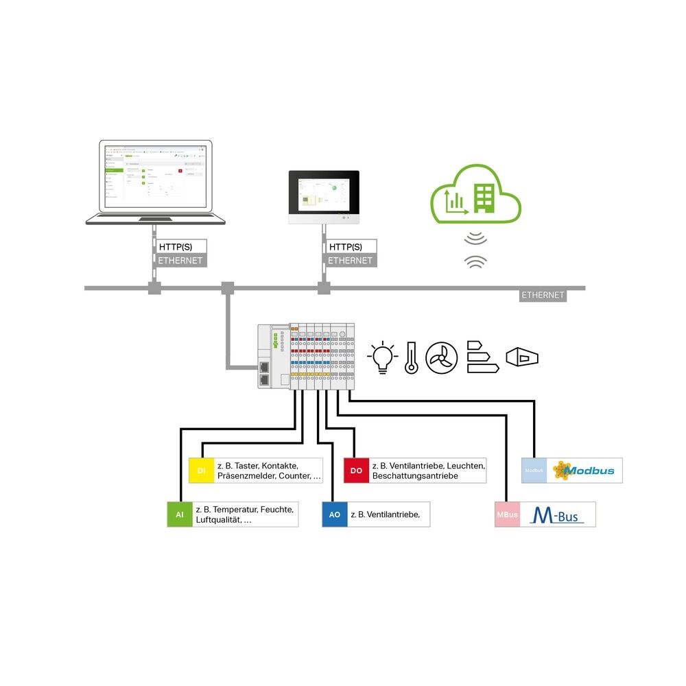 Wago Application Building Control 2759-2120/260-1000